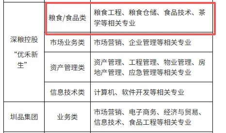 ［深圳农业与食品投资控股集团］