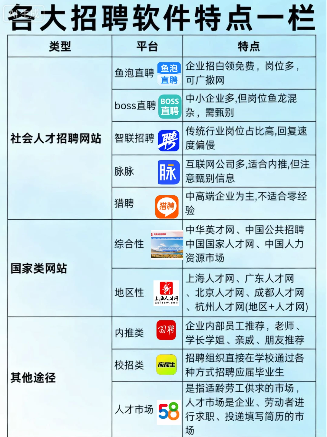 各大招聘软件特点