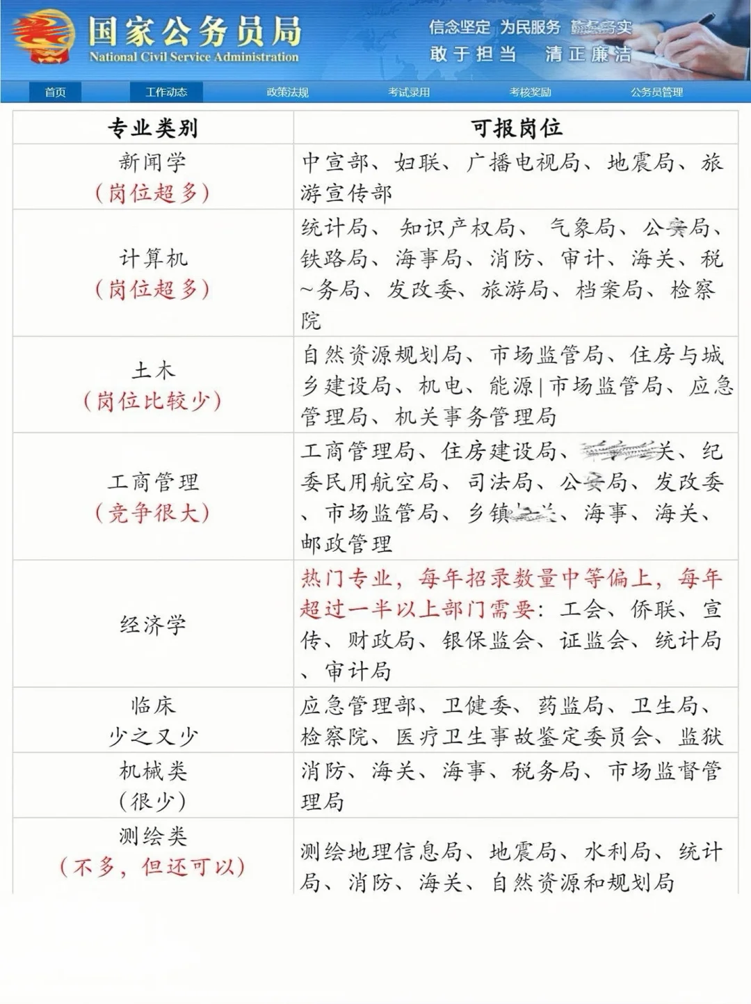 哭死😭到国考报名了才知道我的专业没有岗位