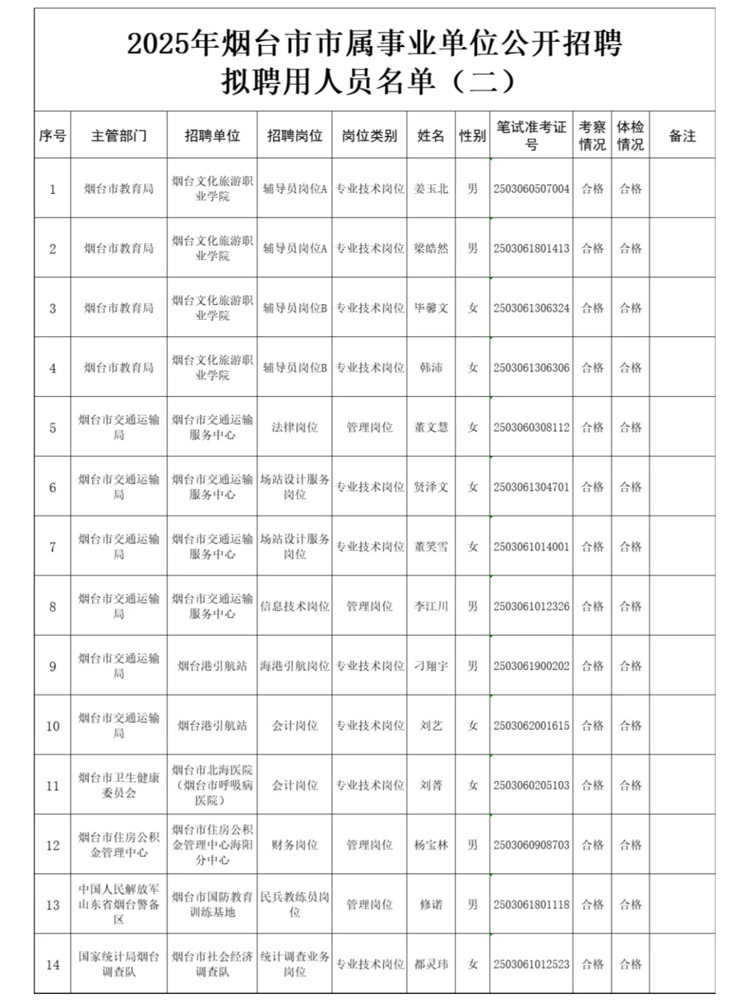 🔥14人上岸！烟台市属事业单位公示来啦！