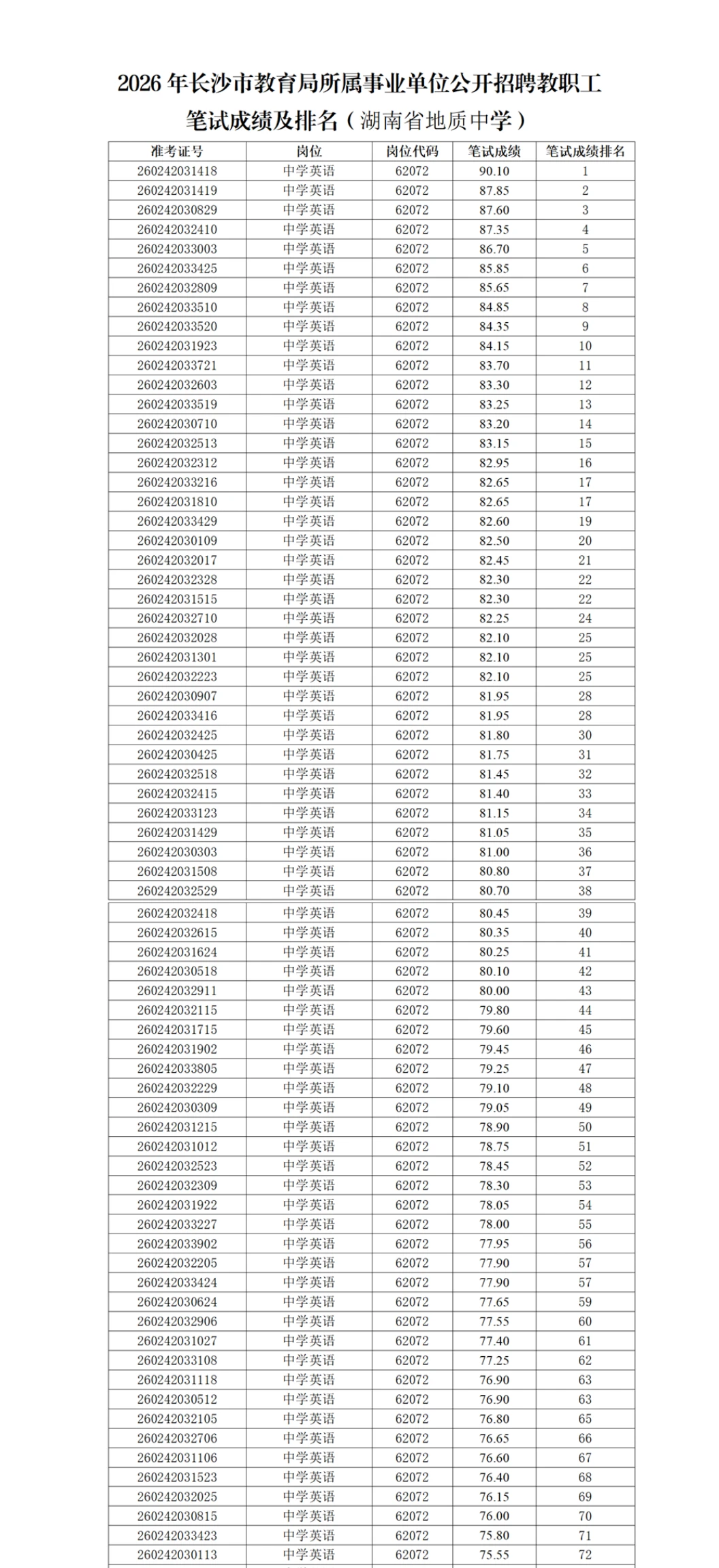 26年长沙市直教师招聘成绩—湖南省地质中学！