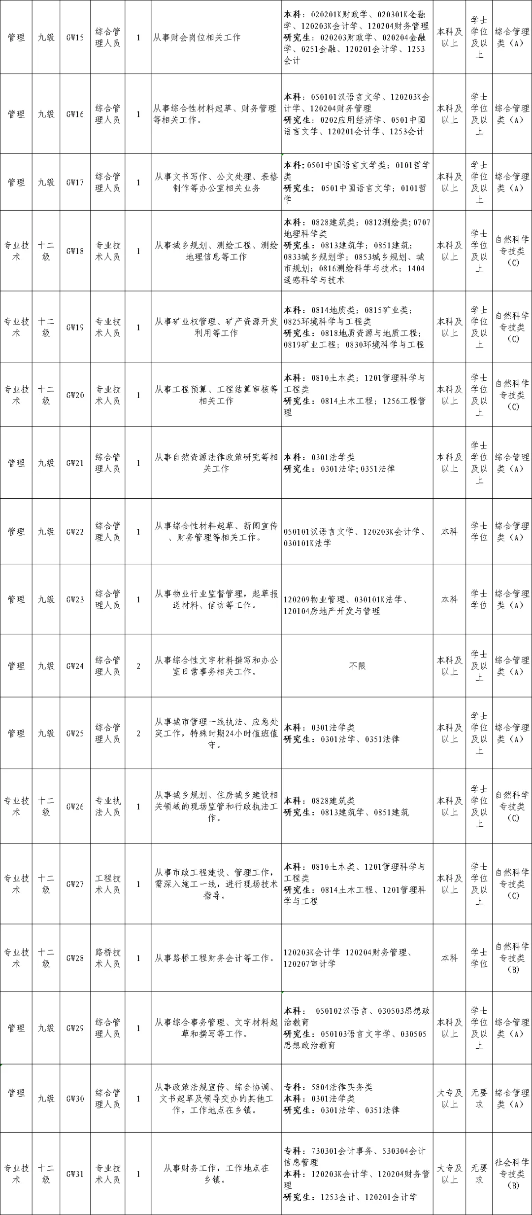 家人们！事业单位招录62人，专科不限专业🔥