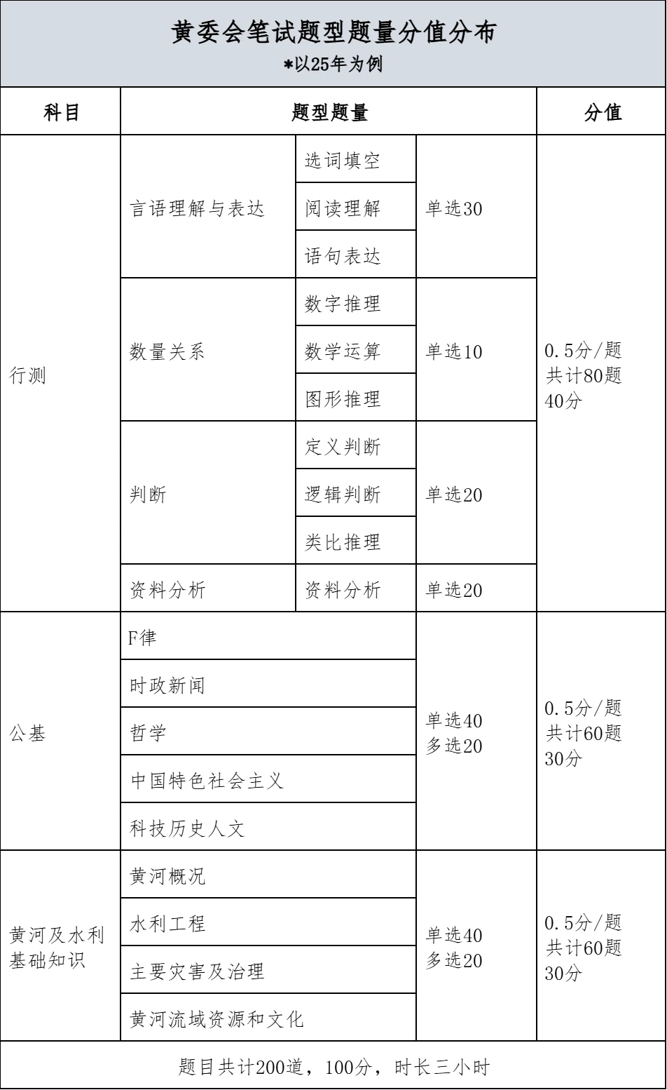 关于黄委会 这份分值分布一定要知道❗️