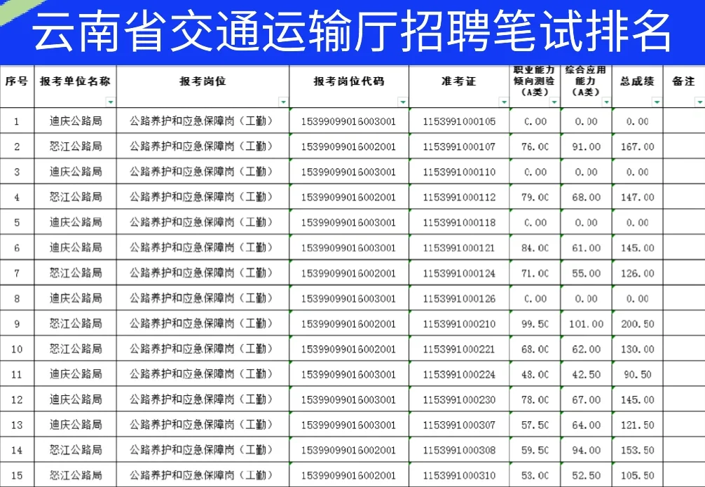 云南省交通运输厅招聘笔试排名可查