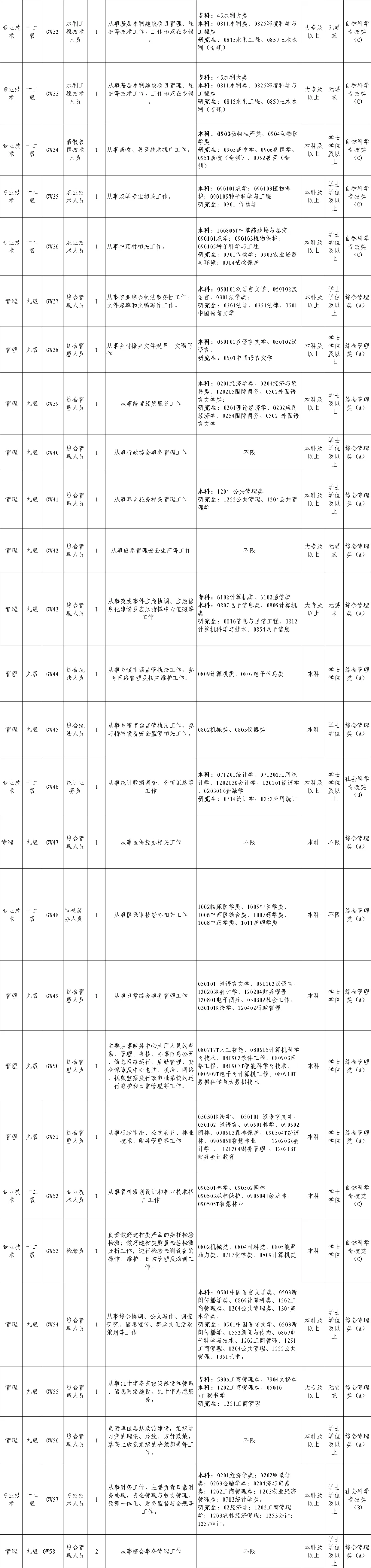 家人们！事业单位招录62人，专科不限专业🔥