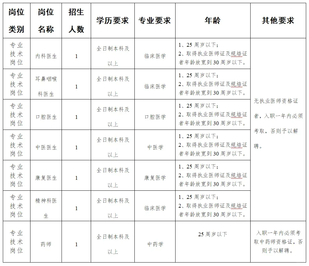 怀化市麻阳县人民医院聘用制工作人员7人🔥