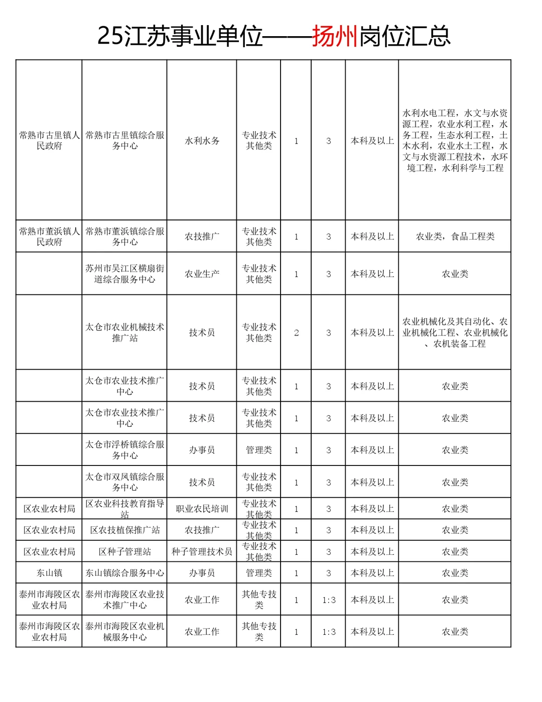 25江苏事业编农业类岗位汇总！共招200+人！