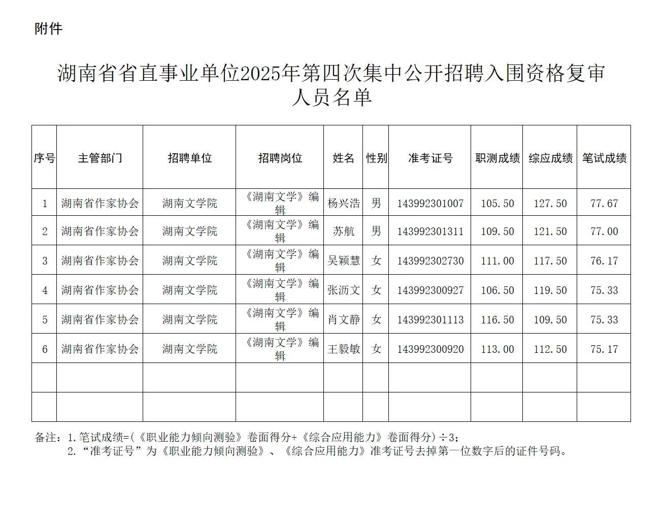 25年湖南省直第四批复审名单—湖南作家协会！