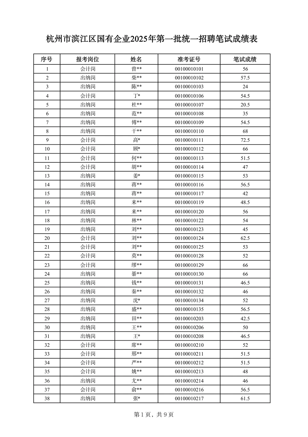 滨江国企第一批统招笔试成绩发布