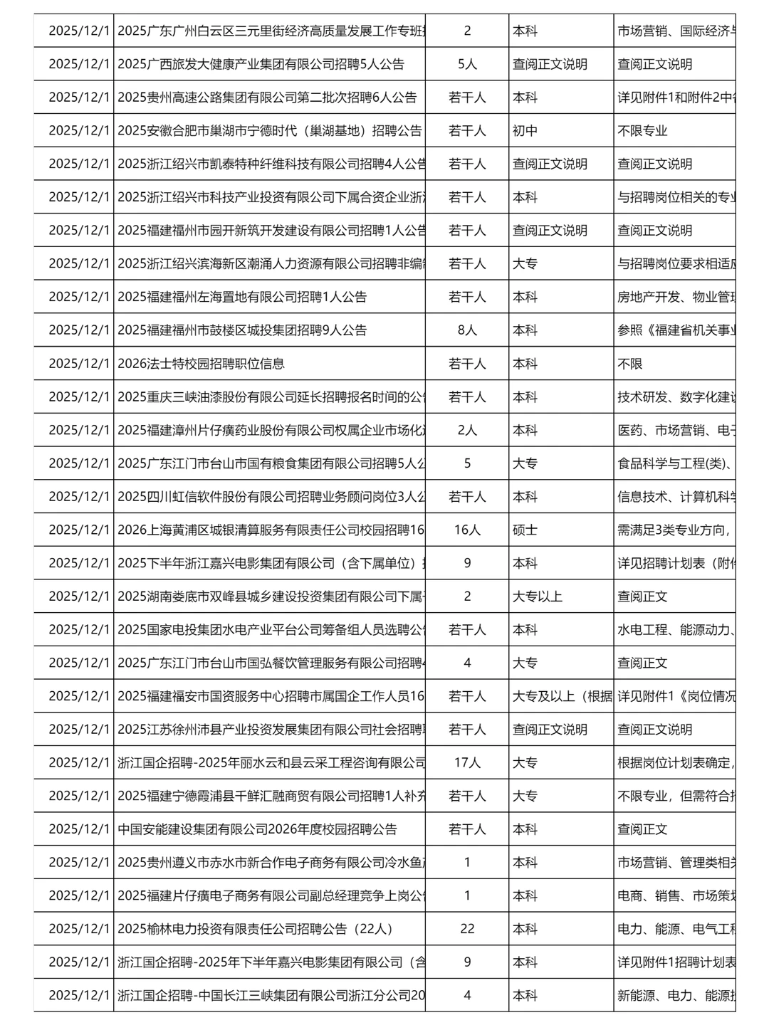 12月1日更新｜央国企招聘岗位信息汇总表