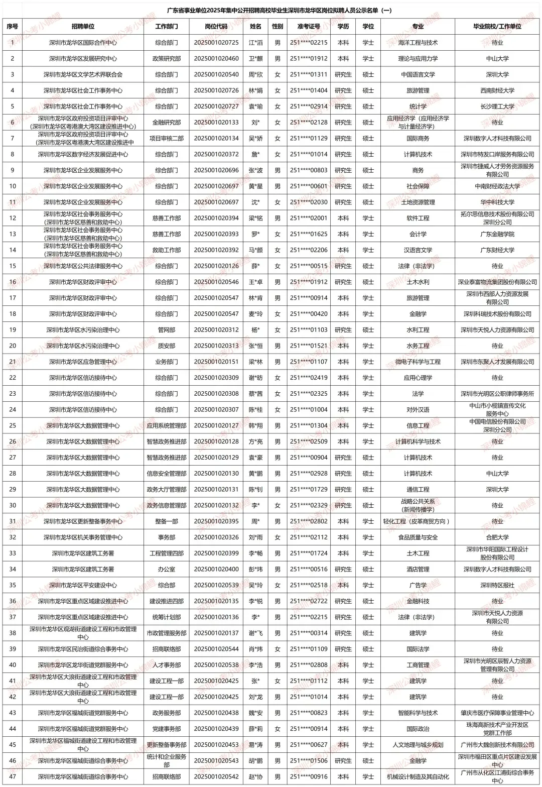 广东统考深圳岗位公示名单