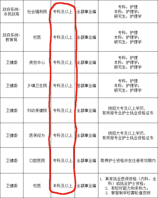 11月30日护理编制招聘岗位（监狱 校医）