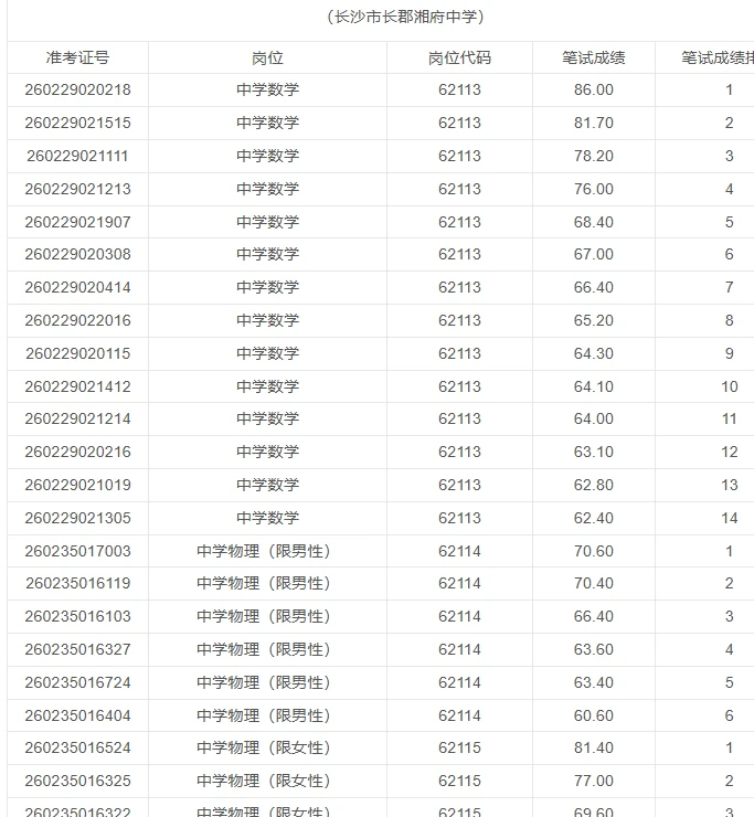2026年长沙市教育局事业单位笔试成绩