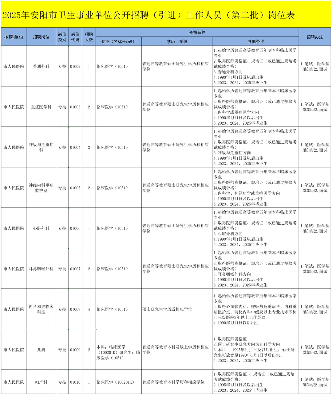 安阳卫生类事业编二批！招992人，各地有岗