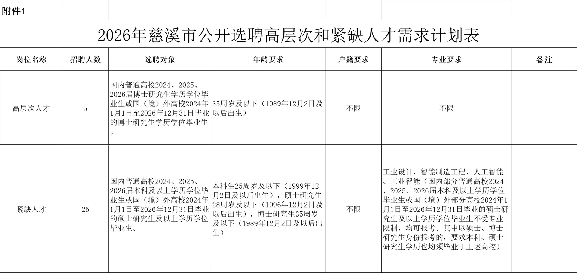 ‼️招30人，慈溪公开招聘高层次和紧缺人才！