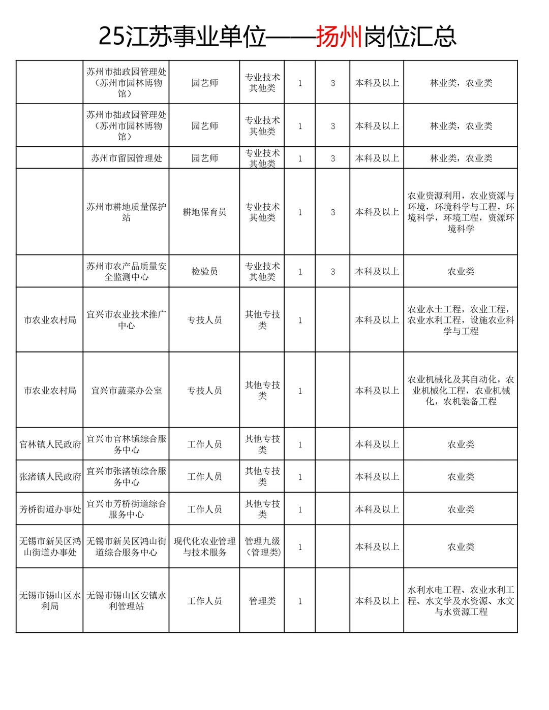 25江苏事业编农业类岗位汇总！共招200+人！