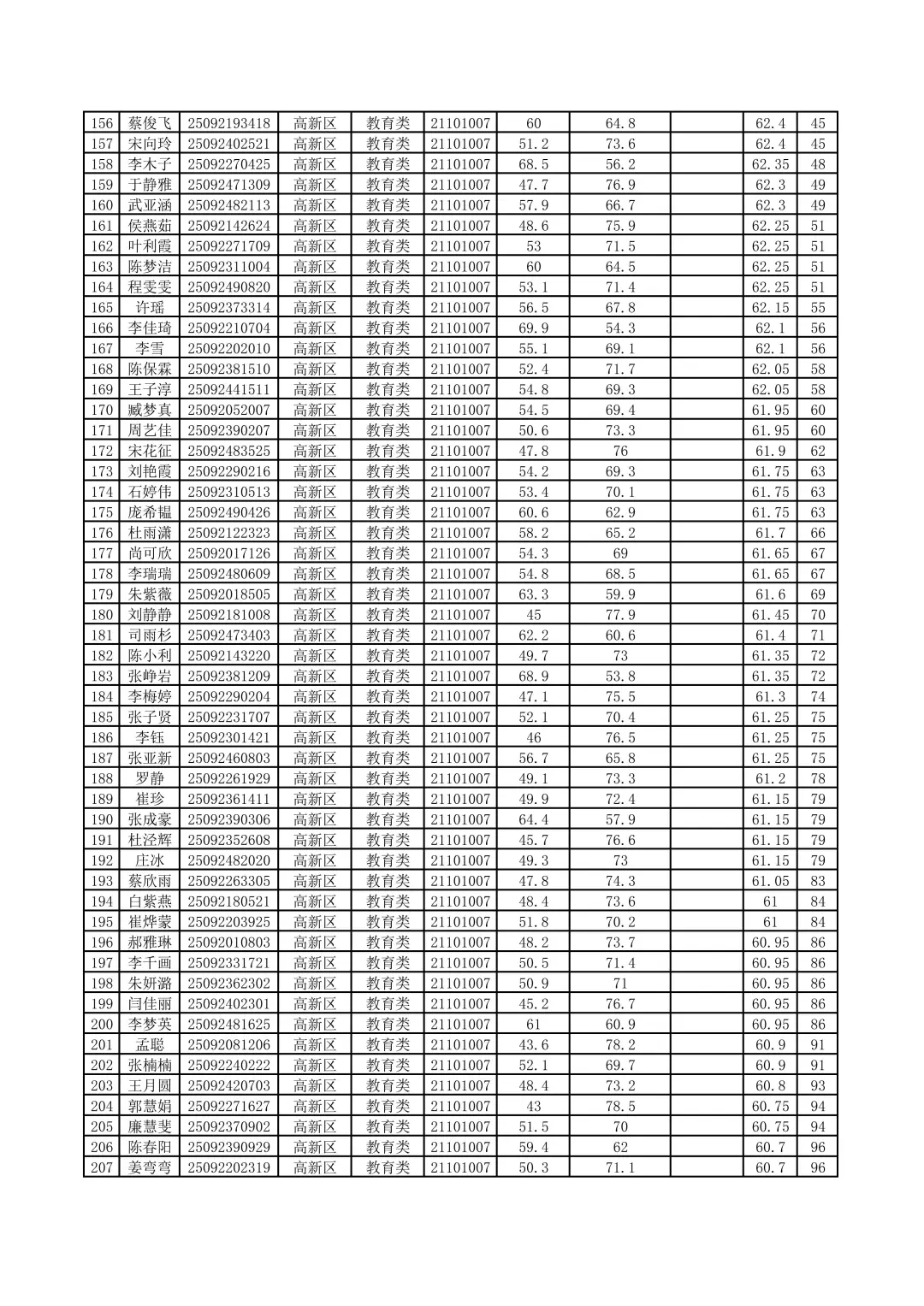 高新区进面名单出来了，速看