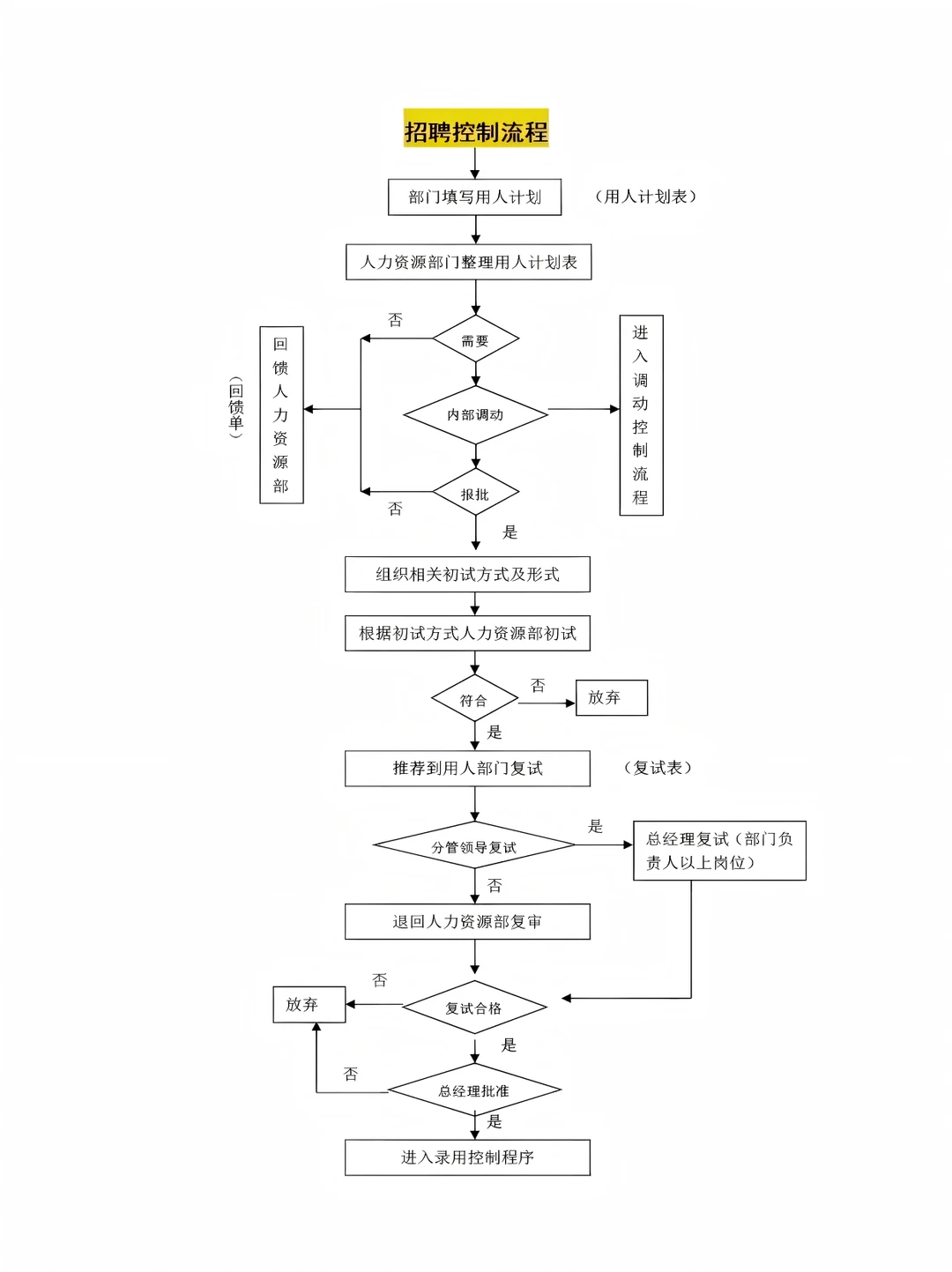 人事高效招聘流程图