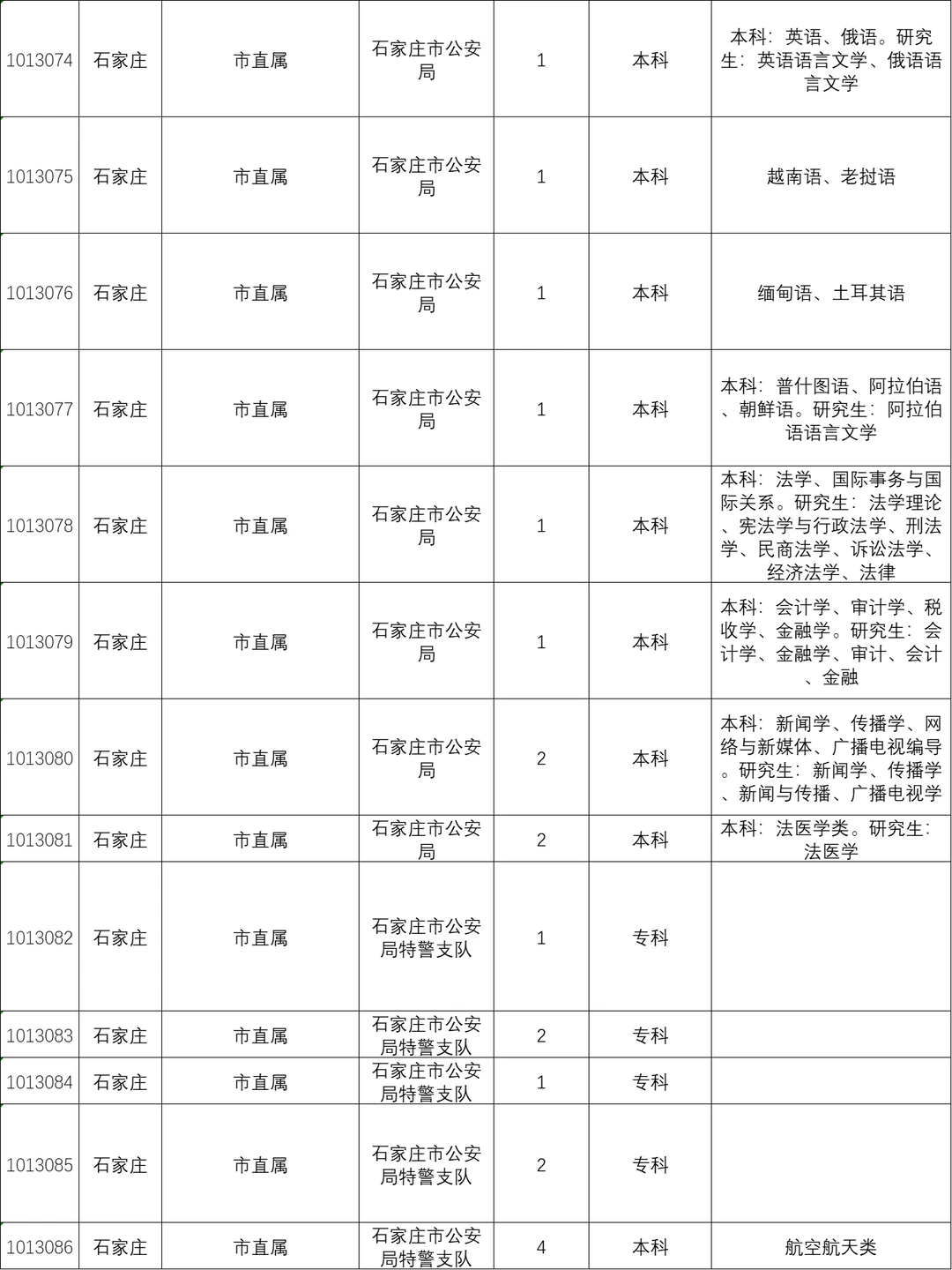 河北省考岗位-石家庄市直