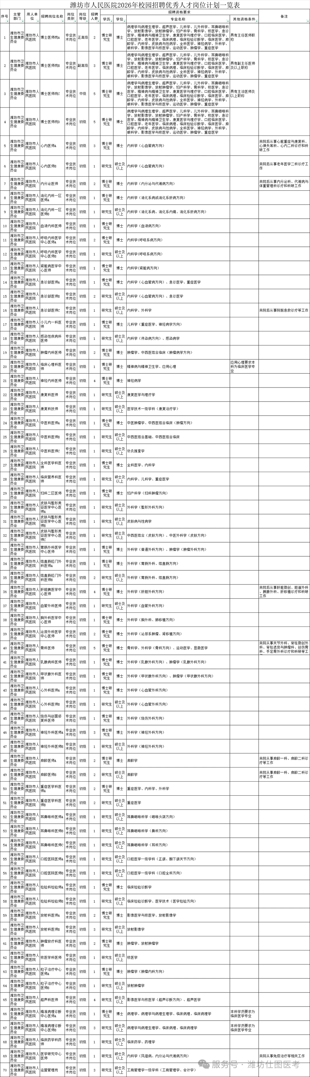 潍坊人民医院招聘