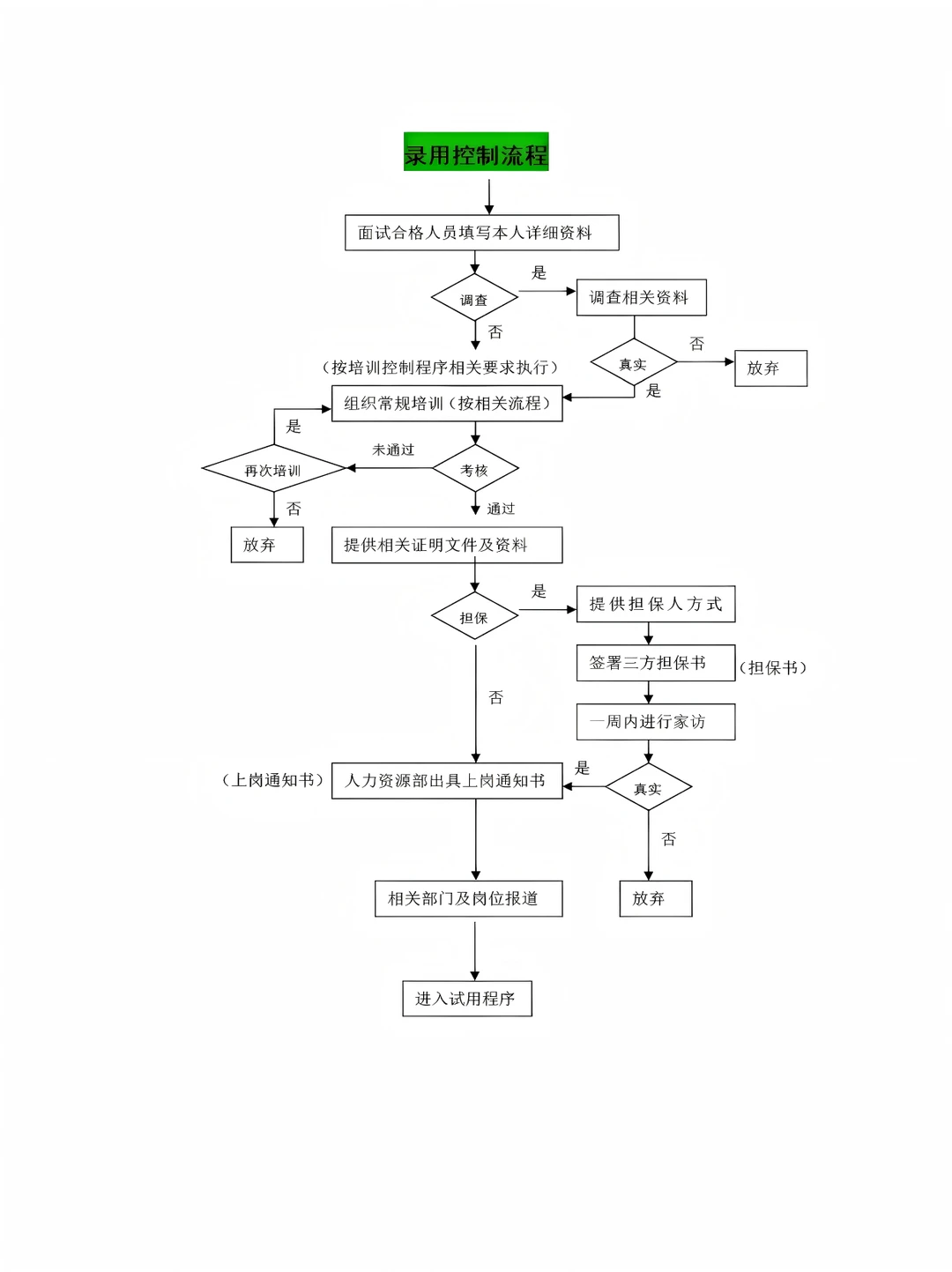 人事高效招聘流程图
