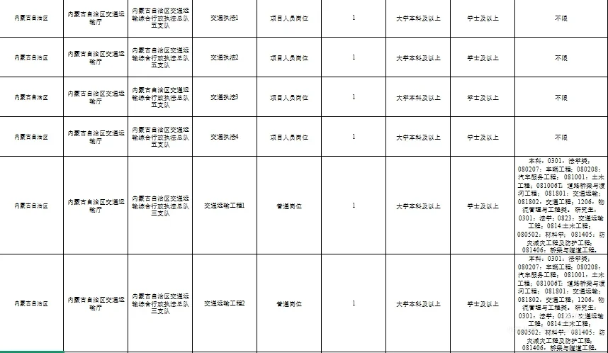 26内蒙古自治区行政执法人员专场招收岗位表