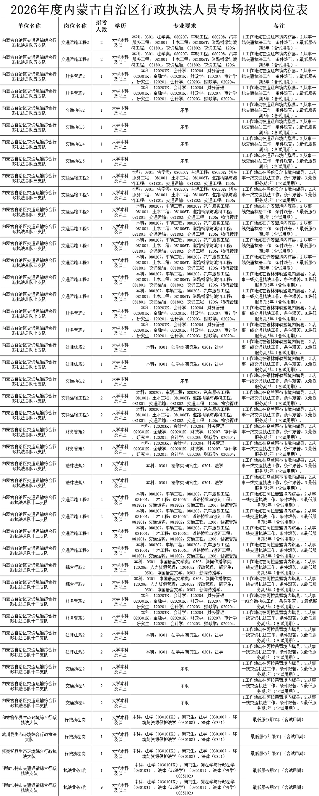大专可报·内蒙古事业单位招聘啦！