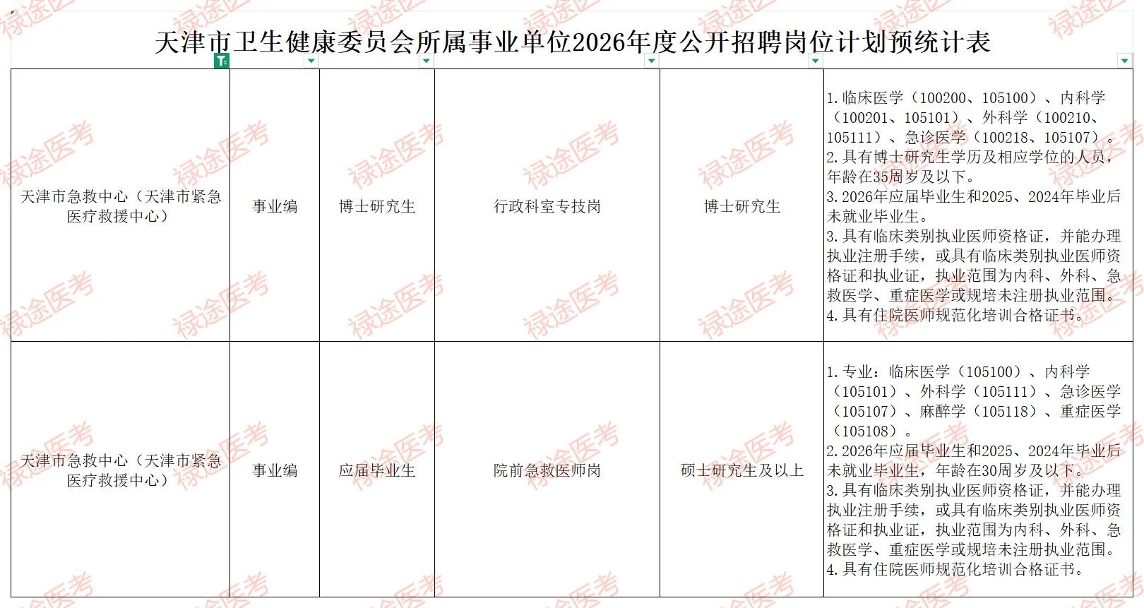 最近2026天津急救中心的招聘，大家比较关注