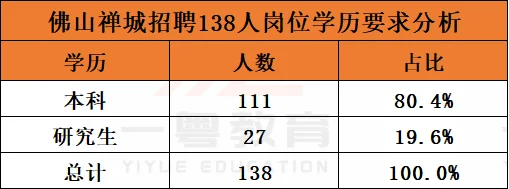 编制，佛山禅城区教育局招聘编制教师138人