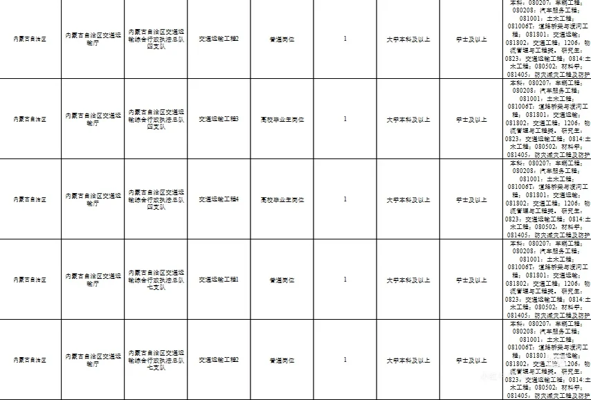 26内蒙古自治区行政执法人员专场招收岗位表