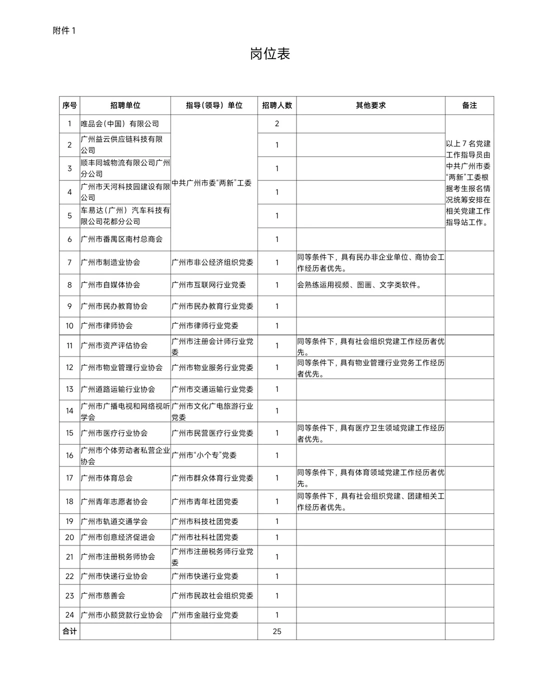新出｜广州社工部招聘专职党建指导员公告