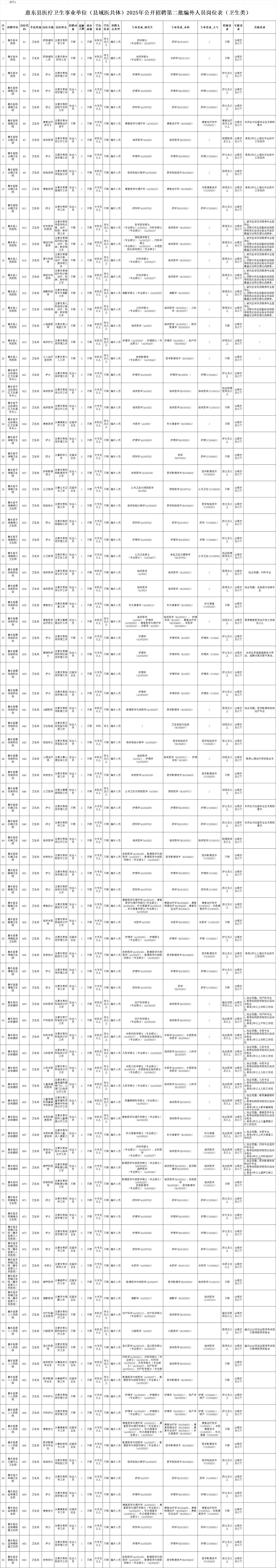 惠东县医疗卫生医共体，邀请你参加笔试