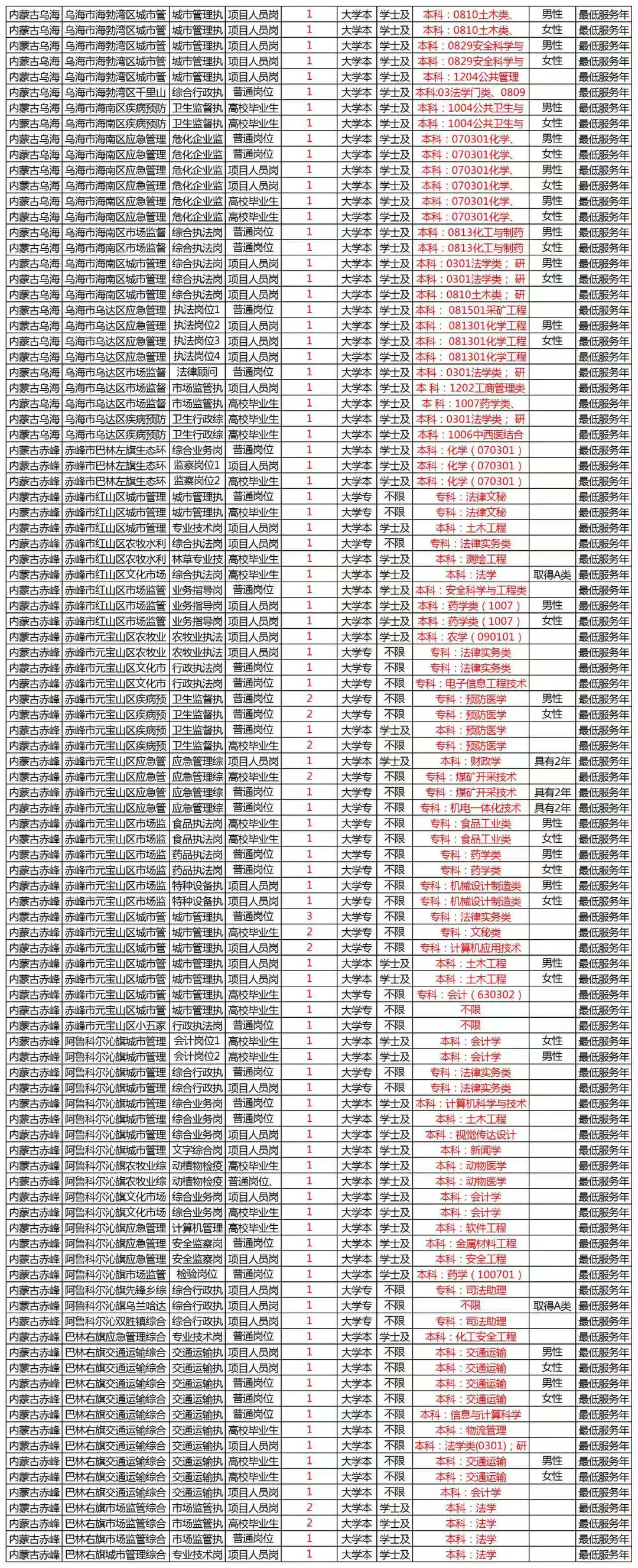 2026内蒙古行政执法人员（1991人）岗位表