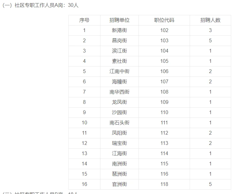 新出！广州市海珠区招聘社区专职48人！