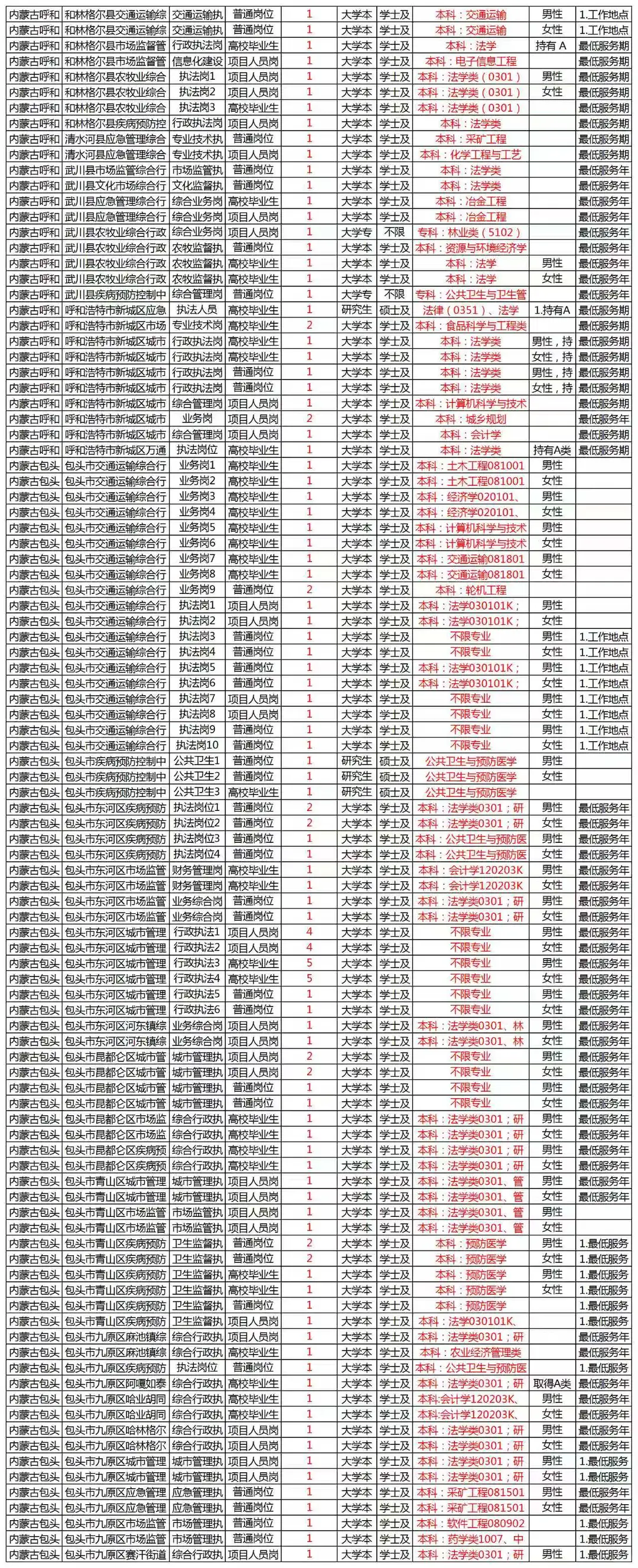 2026内蒙古行政执法人员（1991人）岗位表
