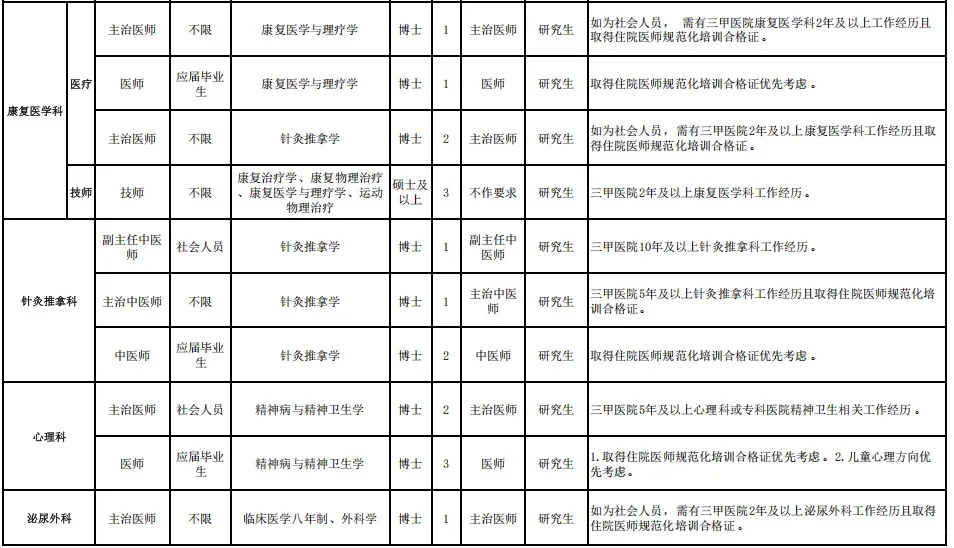 深圳市新华医院2026招聘388人 本科及以上