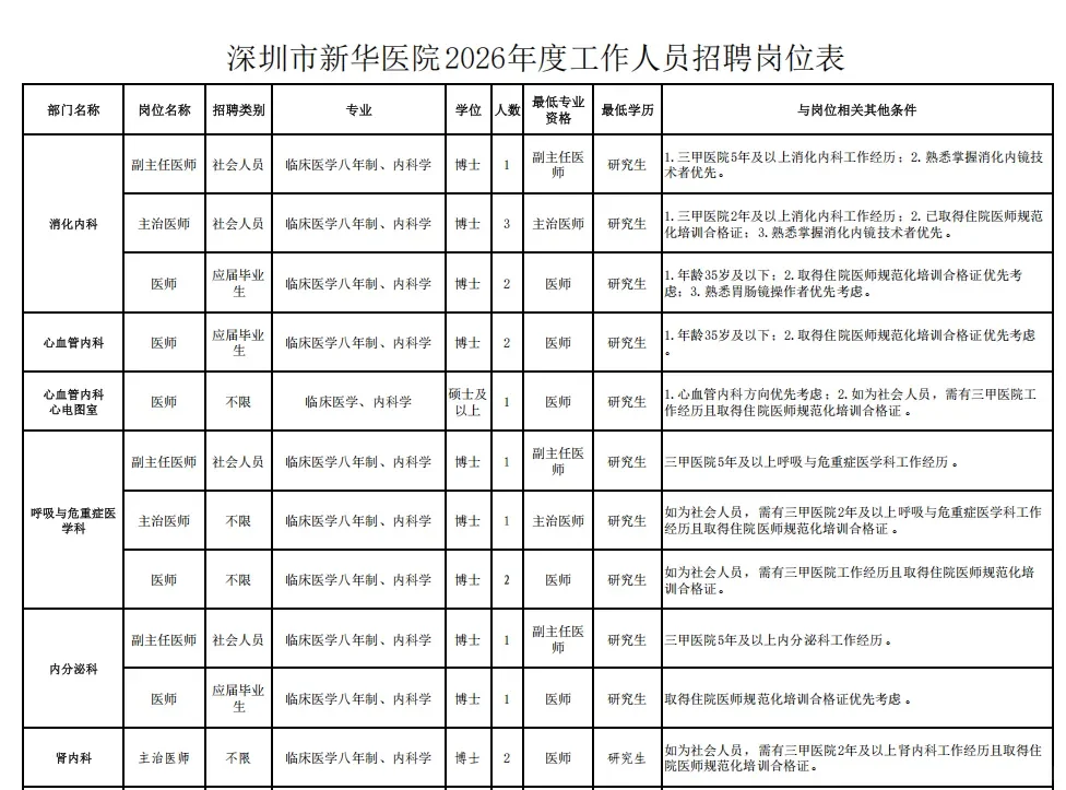 深圳市新华医院2026招聘388人 本科及以上