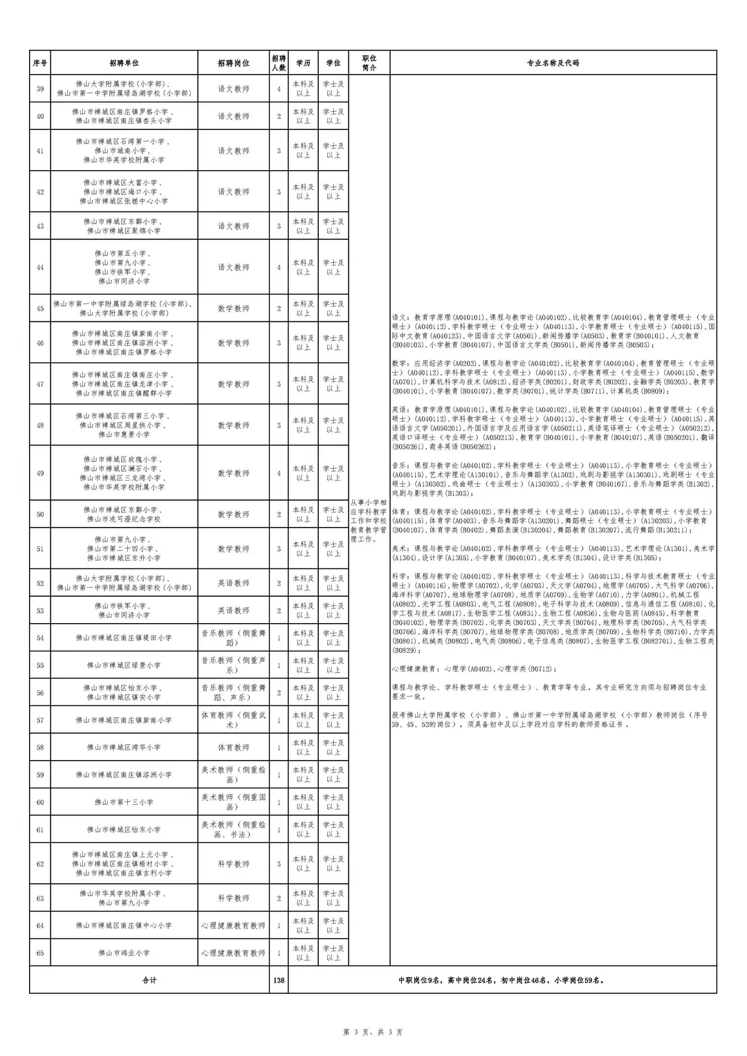 佛山市禅城区教育系统将招聘新苗人才138名
