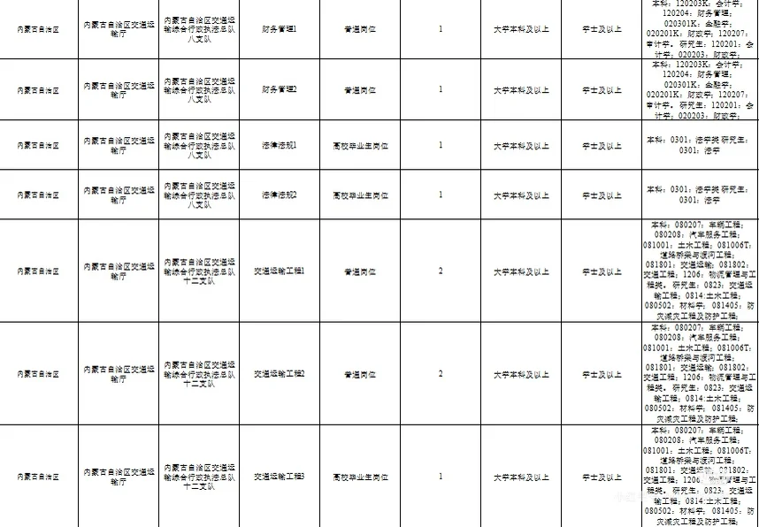 26内蒙古自治区行政执法人员专场招收岗位表