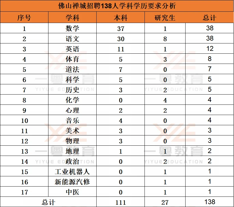 编制，佛山禅城区教育局招聘编制教师138人