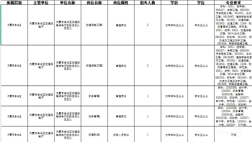 26内蒙古自治区行政执法人员专场招收岗位表