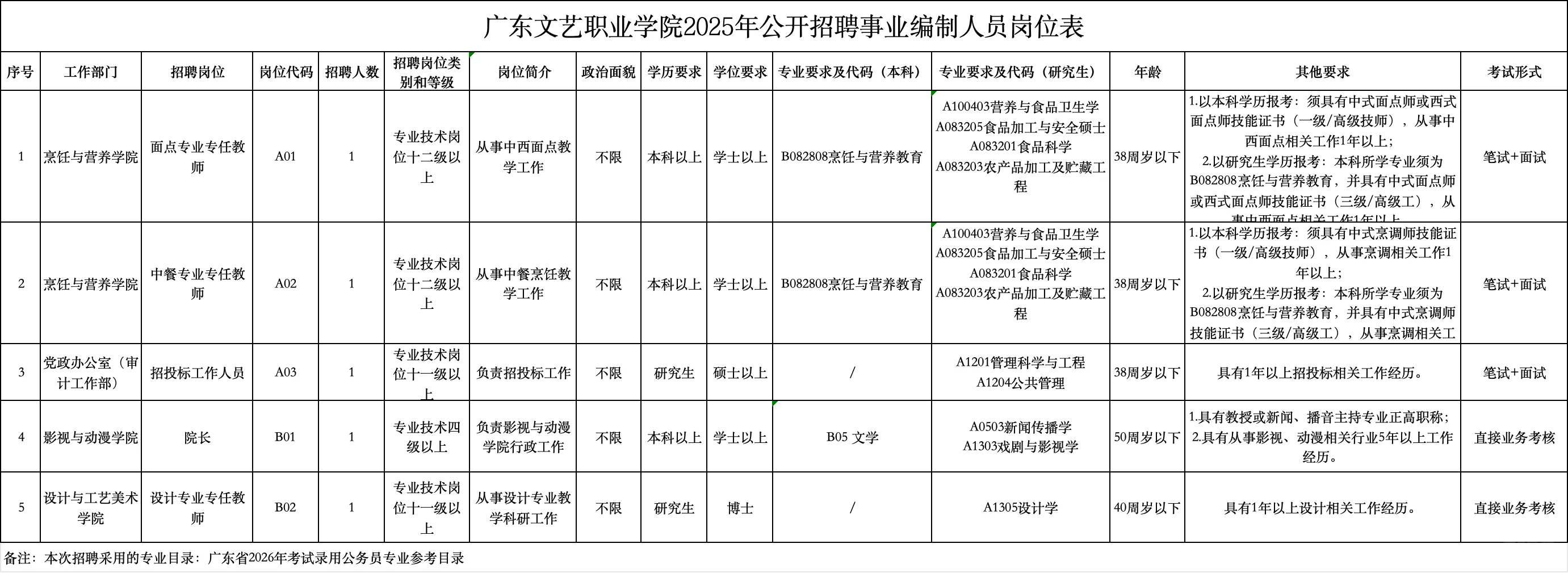 广东文艺职业学院招聘事业编（高职有编