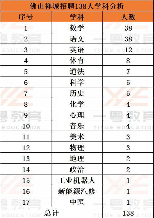 编制，佛山禅城区教育局招聘编制教师138人
