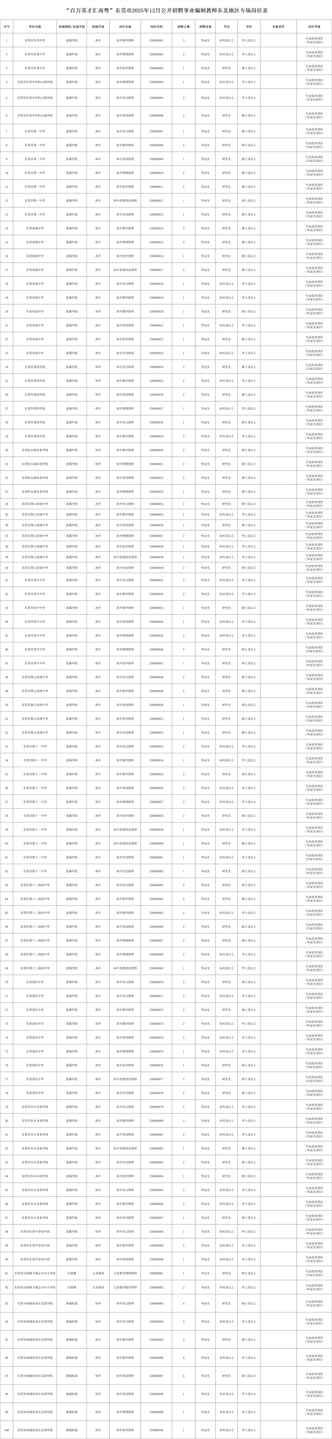 新出！广东东莞再招编制教师171人！