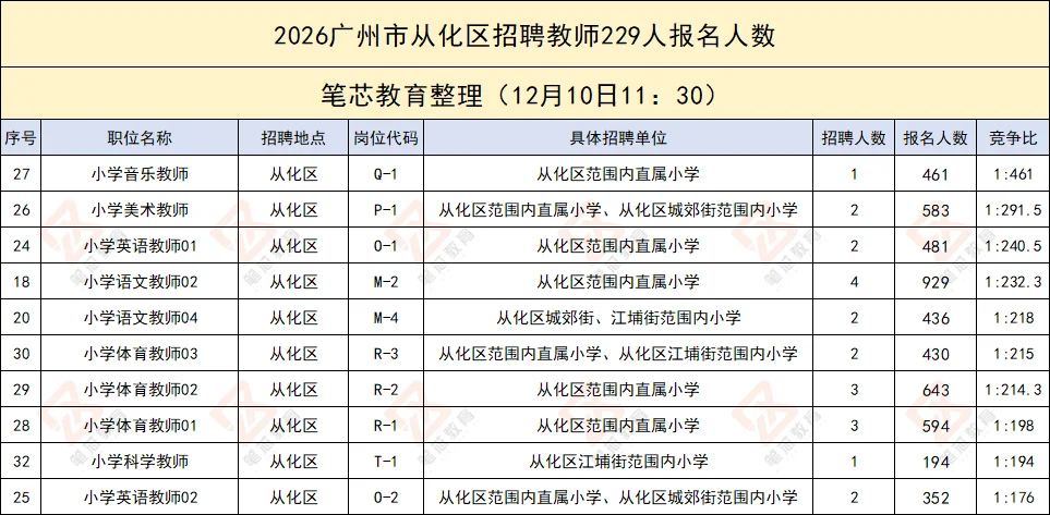 从化招聘227人报名竞争比