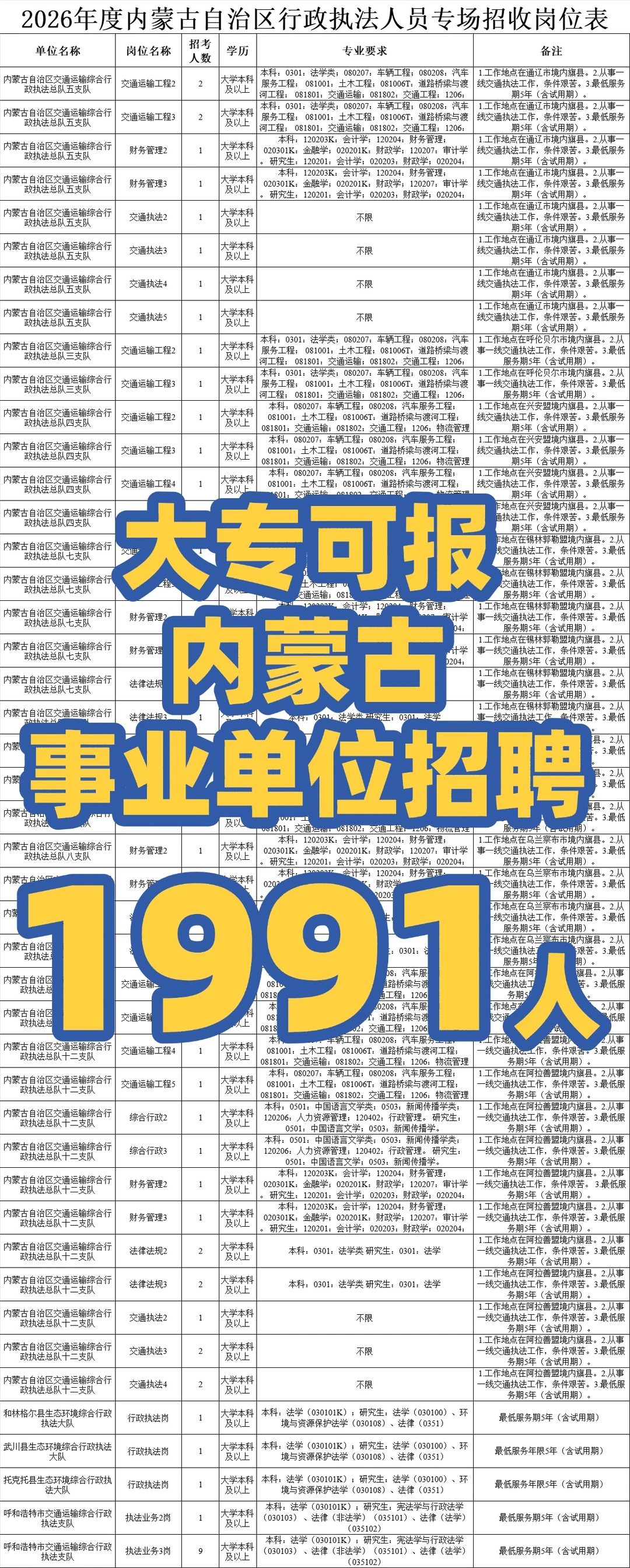 大专可报·内蒙古事业单位招聘啦！