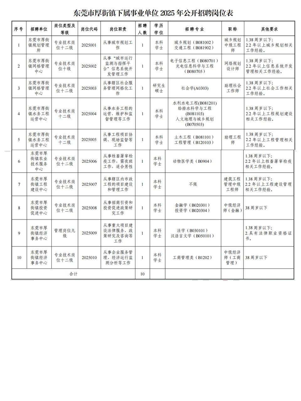 有编！东莞厚街镇事业单位10人，10.23报名
