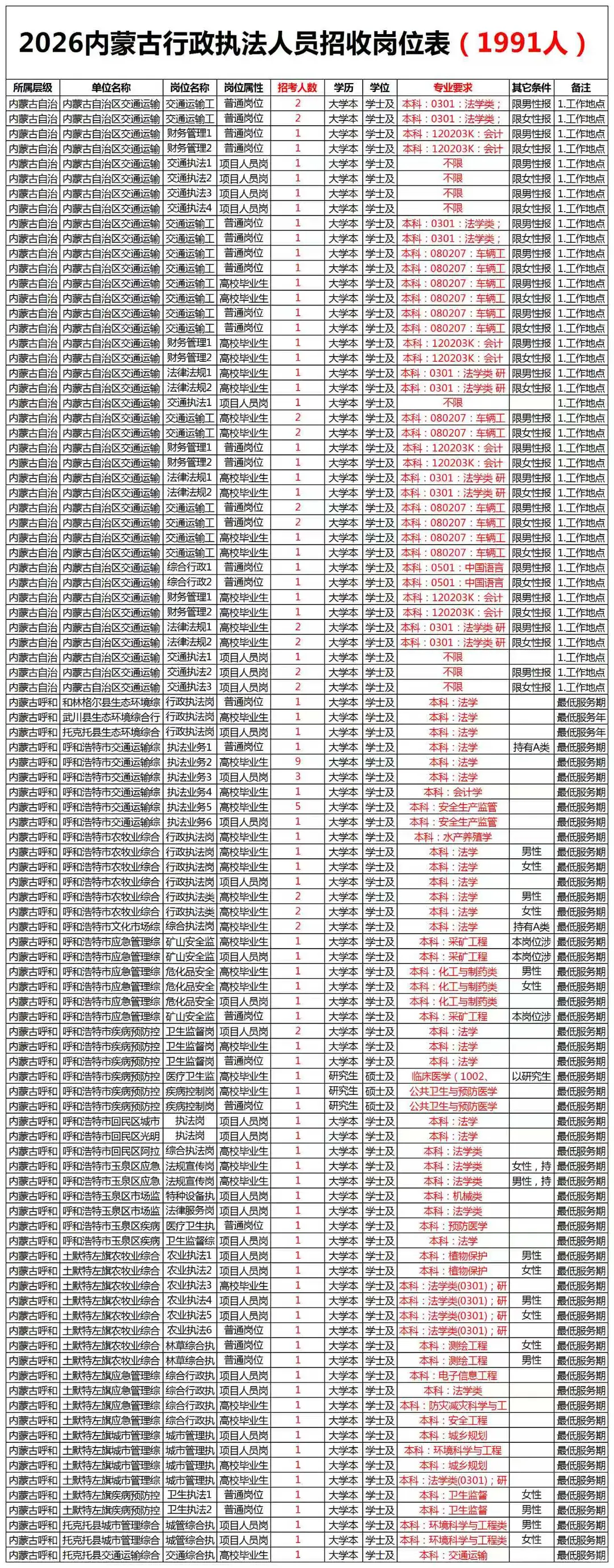 2026内蒙古行政执法人员（1991人）岗位表