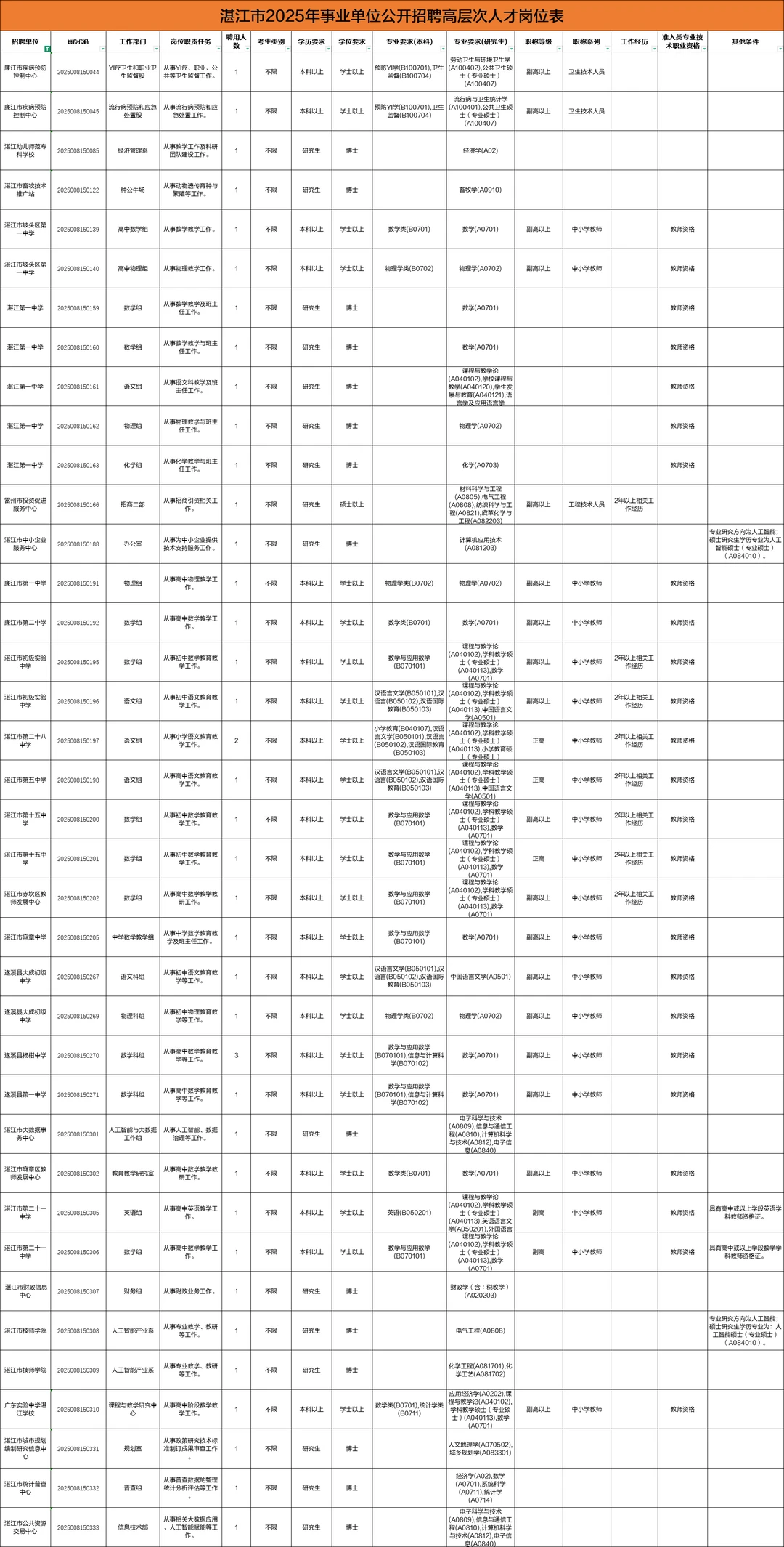 新出编制！湛江事业单位246人