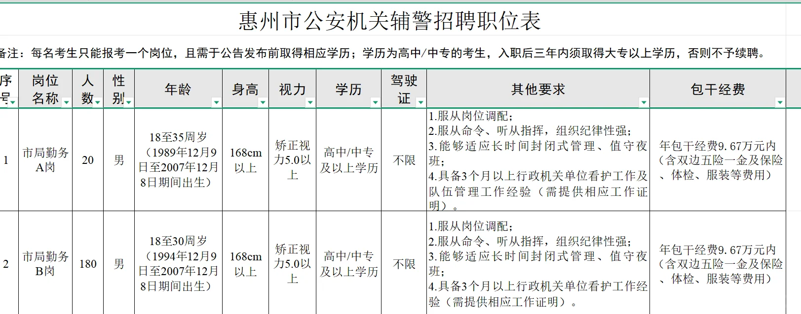 2025年广东省惠州市公安局招聘辅警岗位表